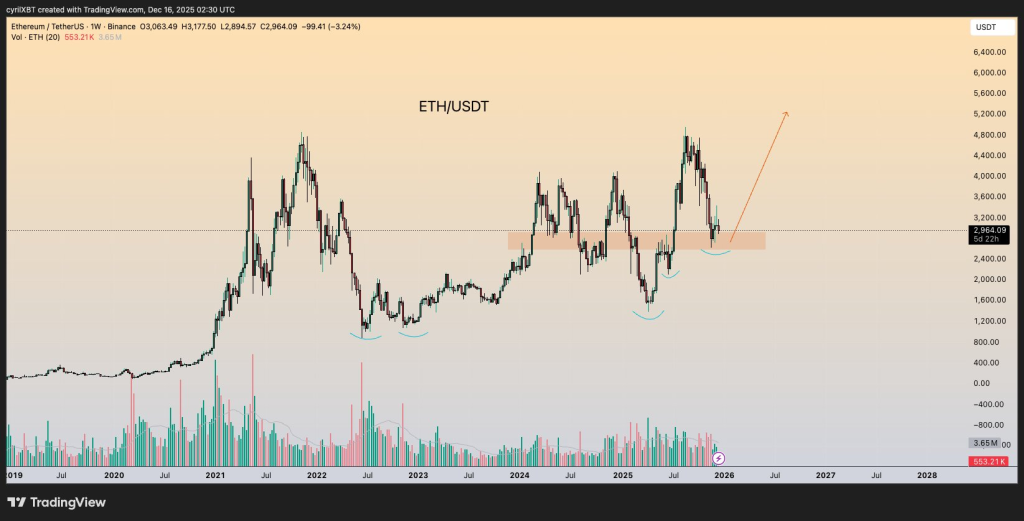 Is Ethereum Price Building a Base for a 2026 Breakout? 