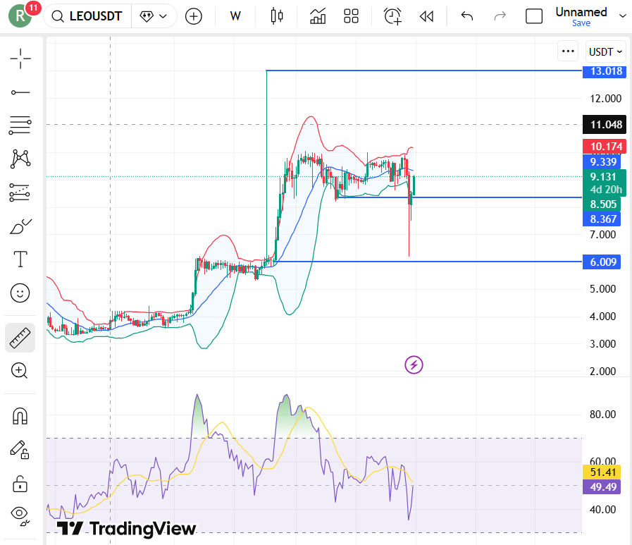 LEO Price Prediction 2026