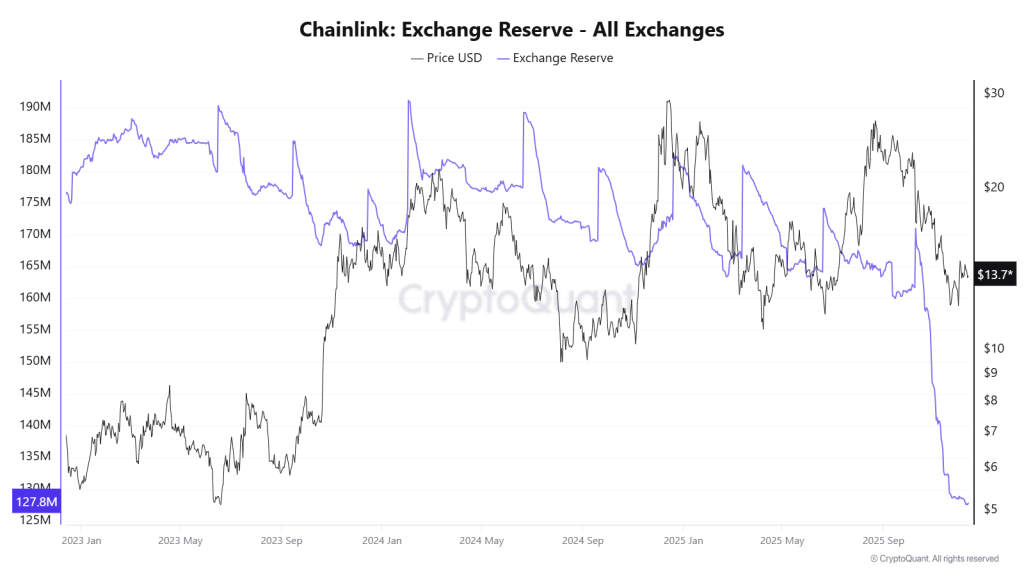 Are Weak ETF Inflows Holding LINK Price Back? Is It Gonna Hit $8?