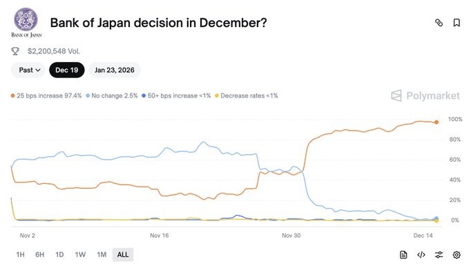 polymarket predicating that BOJ To hike interest rate
