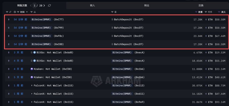 Bitmine staked $219 million worth of Ethereum