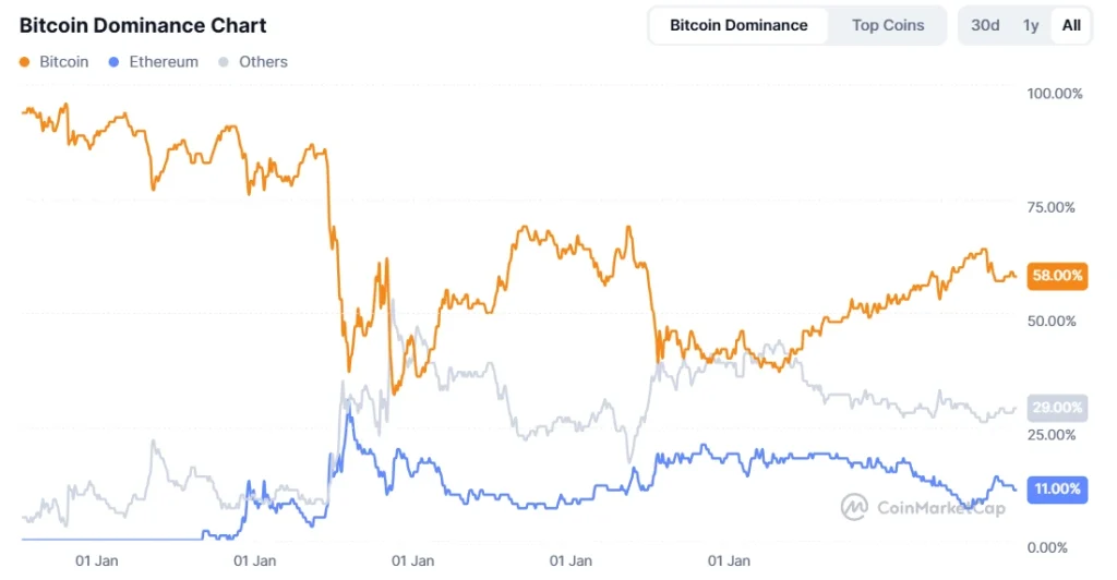 bitcoin-dominance-chart