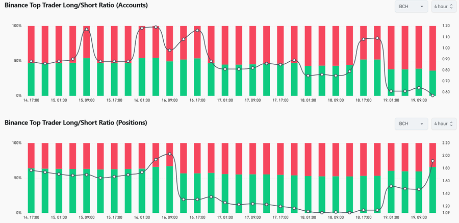 Binance shows top traders are increasing their long positions
