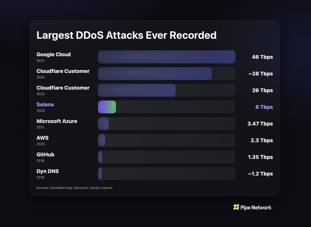 Pipe Network - Solana DDoS attack
