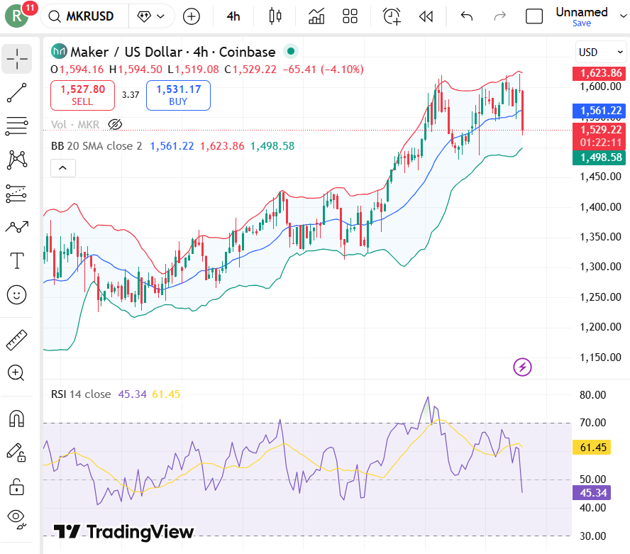 Maker Dao Price Targets For January 2026