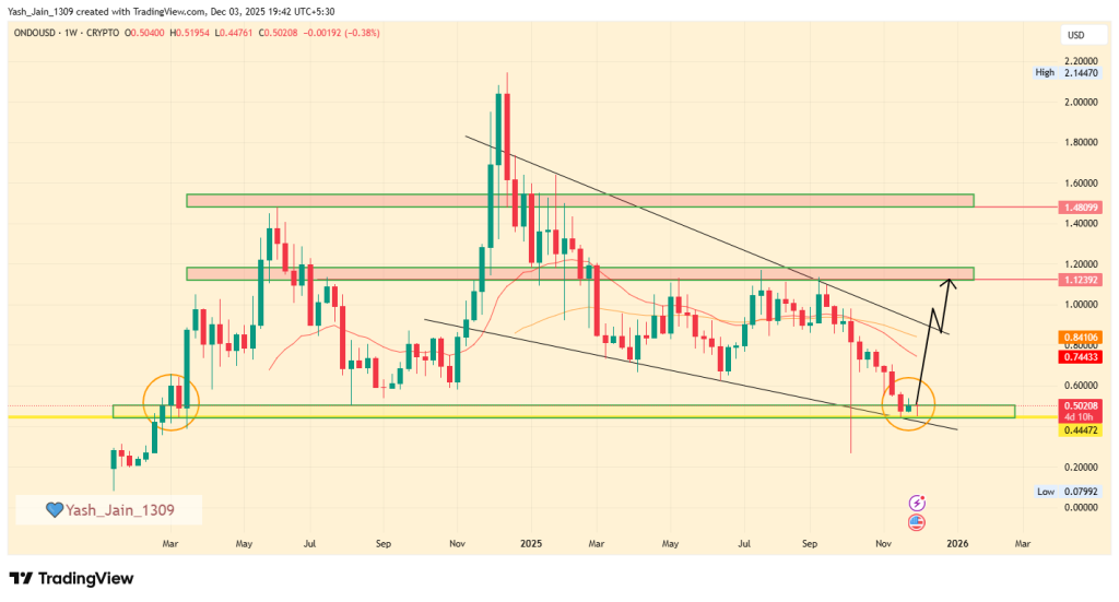 ONDO Price Eyes 120% December Rally as Falling Wedge Pattern Strengthens