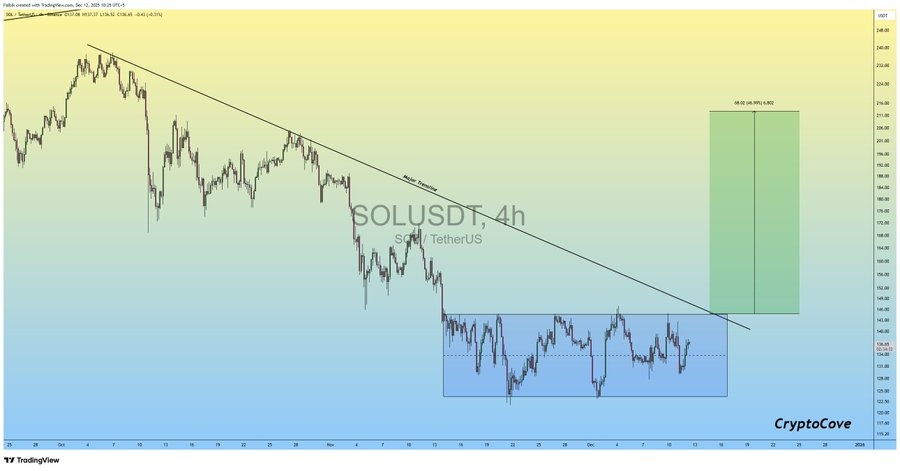 Solana price chart