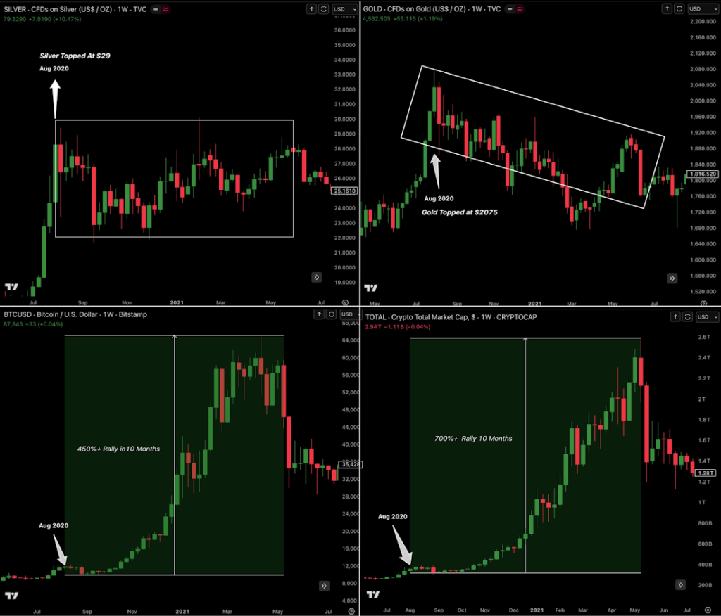 Bitcoin Past Cycles Analysis