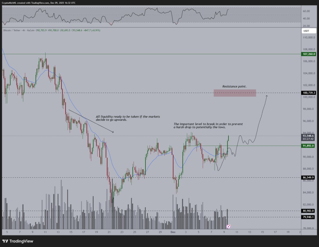 Bitcoin Price Analysis