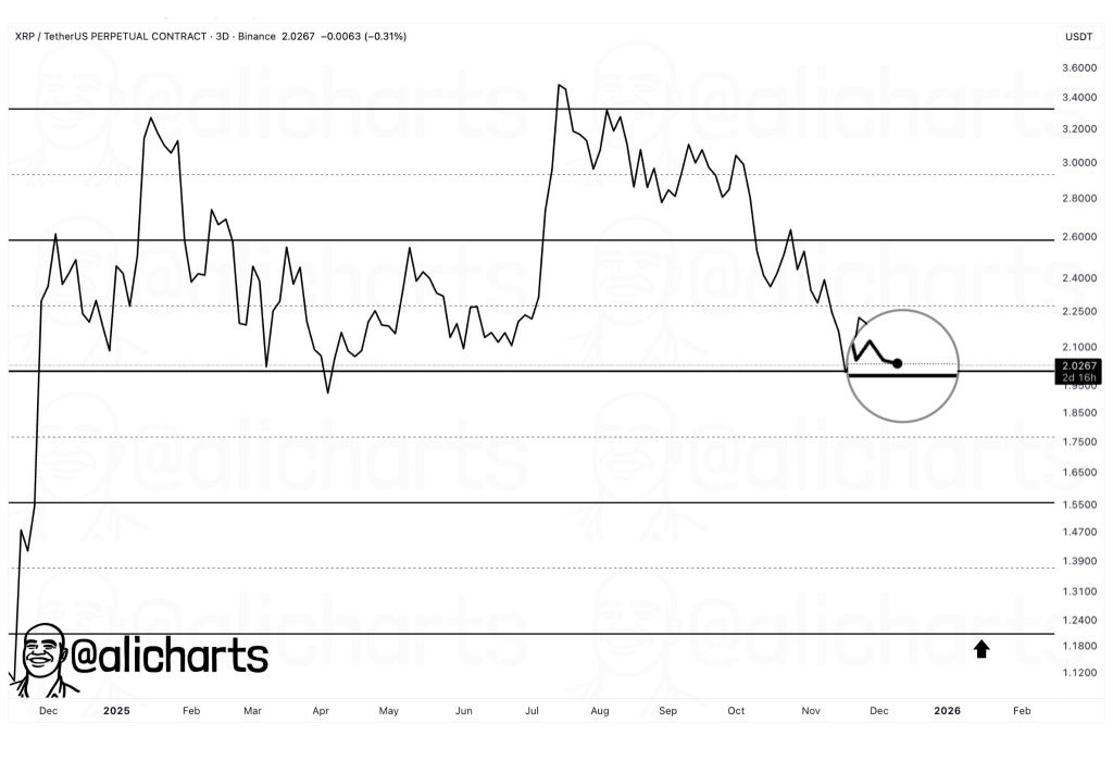 XRP Price Holds $2 as Ripple’s OCC Bank Approval Redefines Crypto’s Institutional Path