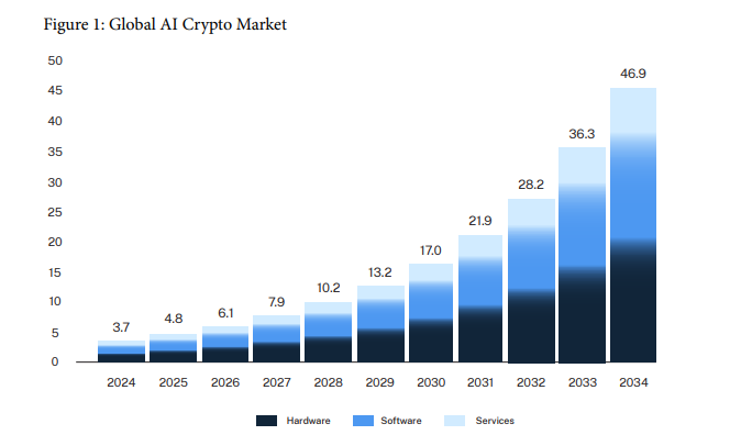 Global AI Crypto Market