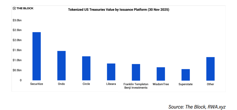 Tokenized US Treasuries Value By Issuance Platform
