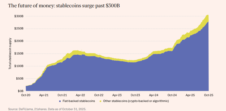 Stablecoins Surge