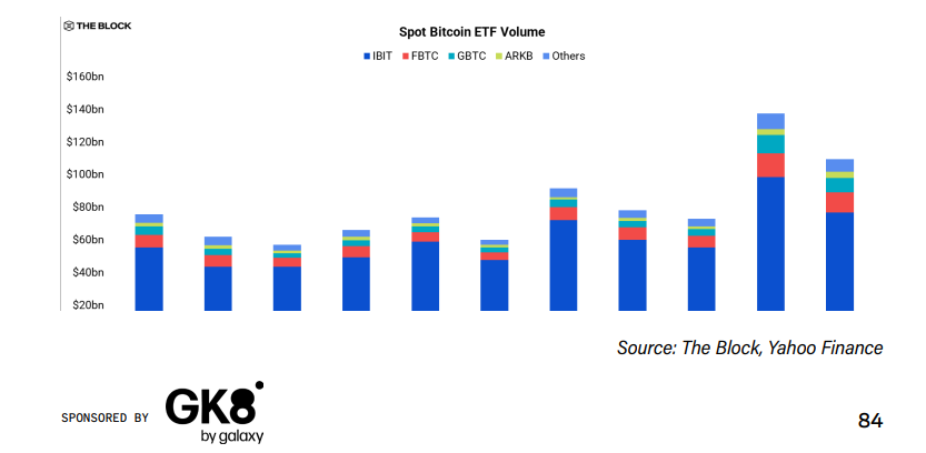 Spot Bitcoin ETF Volume
