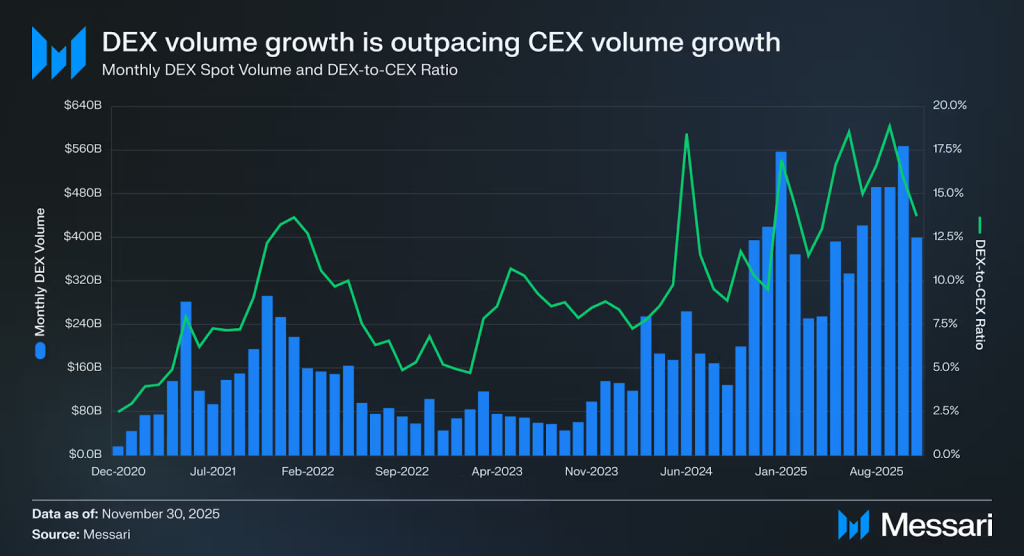 DeFi On-Chain Finance in 2025