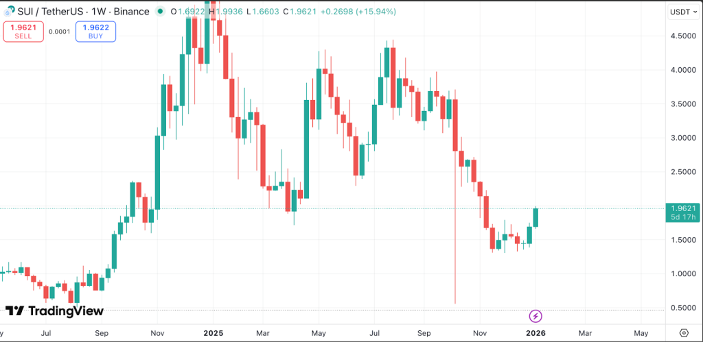 SUI Weekly Timeframe