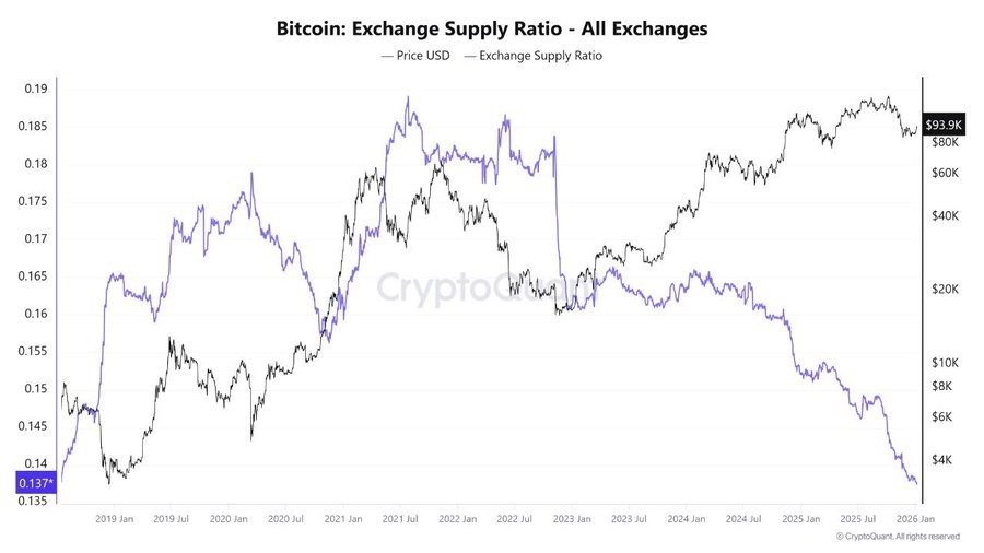 Bitcoin supply on exchange drop