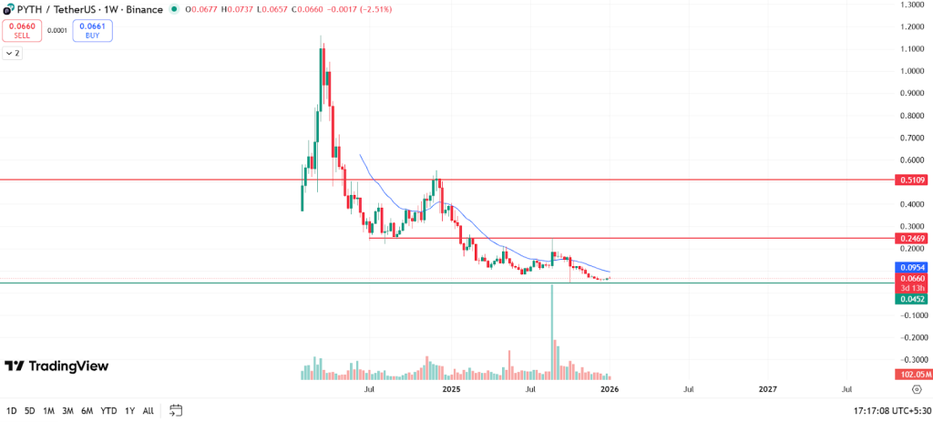 How was PYTH Last 12 month’s Performance