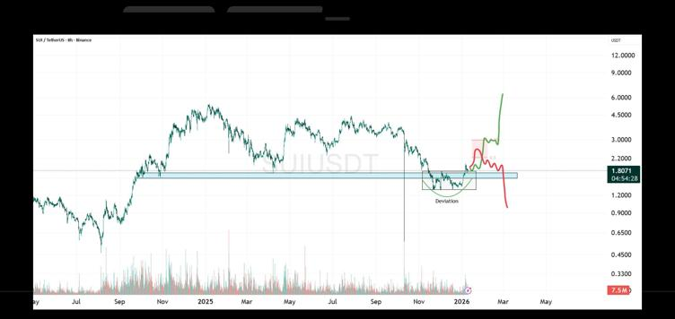 SUI Price Prediction 