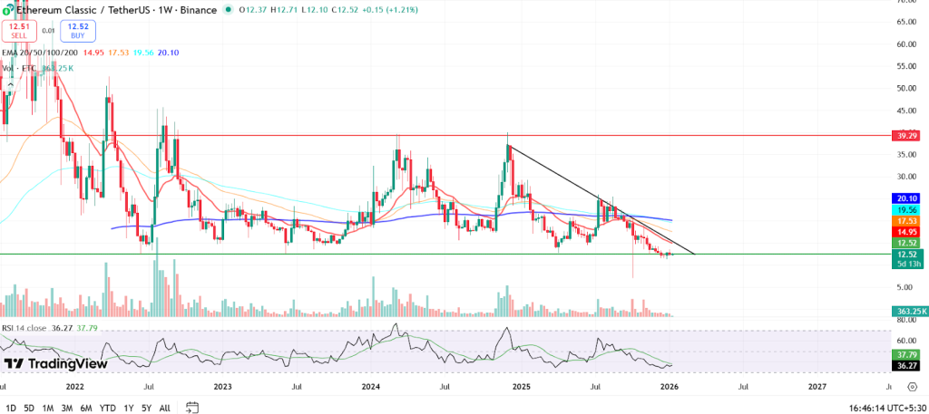Ethereum Classic Price Prediction 2026