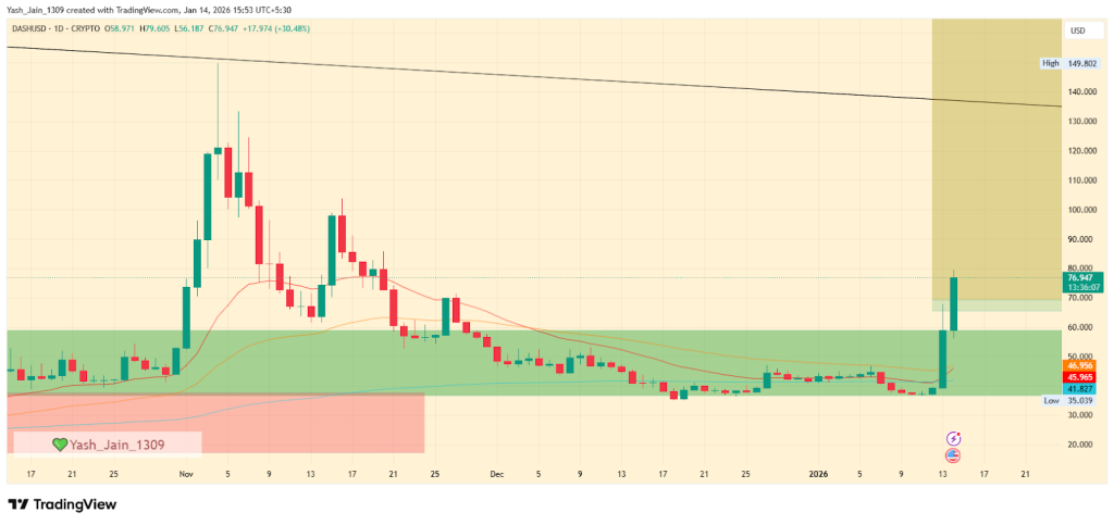 DASH price prediction 2026
