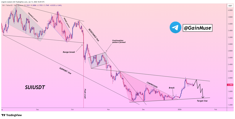 SUI Price Prediction