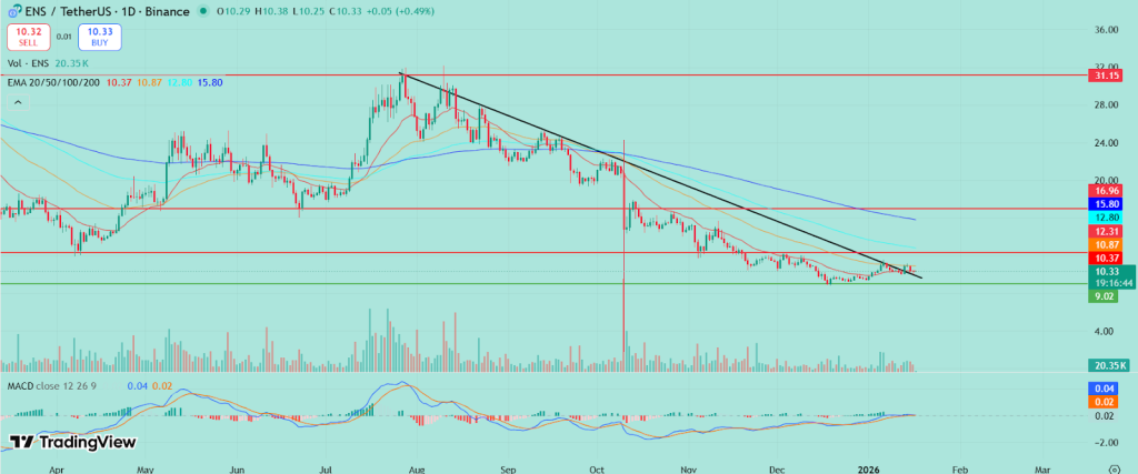 ENS Price Prediction January 2026