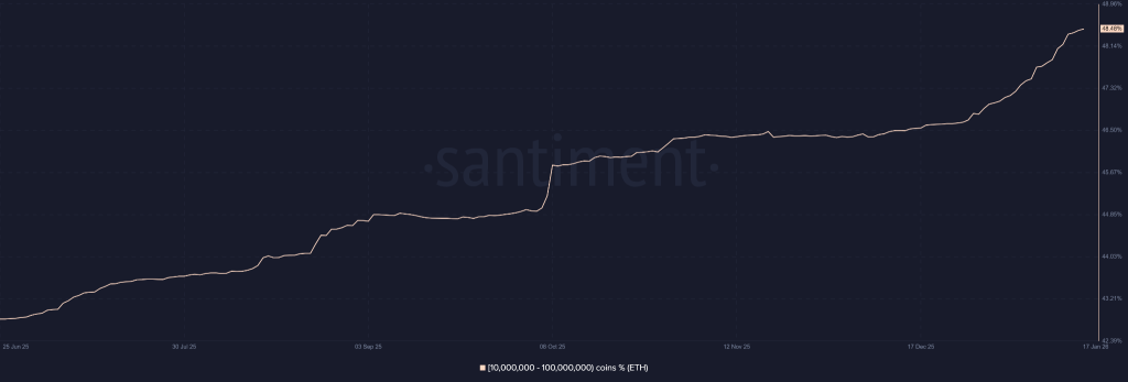 Ethereum Price Prediction January 2026: On-Chain Signals Align With ETF Demand 
