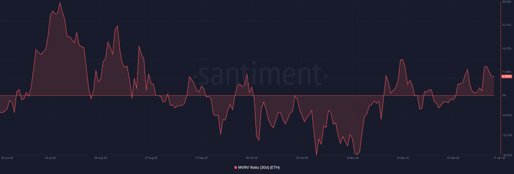 Ethereum Price Prediction January 2026: On-Chain Signals Align With ETF Demand 