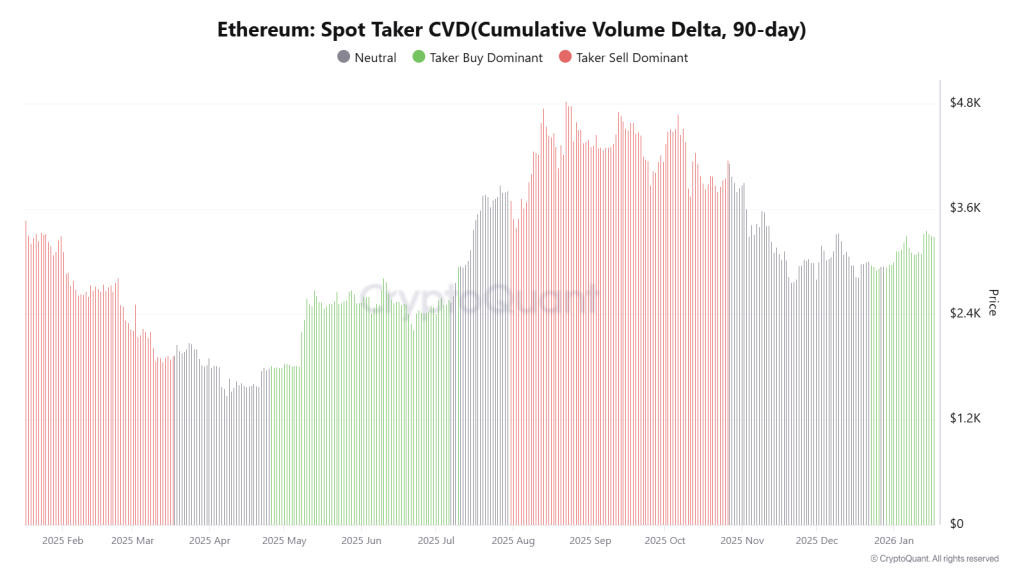 Ethereum Price Prediction January 2026: On-Chain Signals Align With ETF Demand 