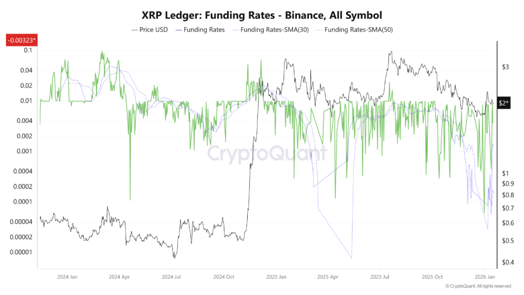 XRP Price Prediction January 2026: Onchain Signals Elevating XRP Rally Odds 