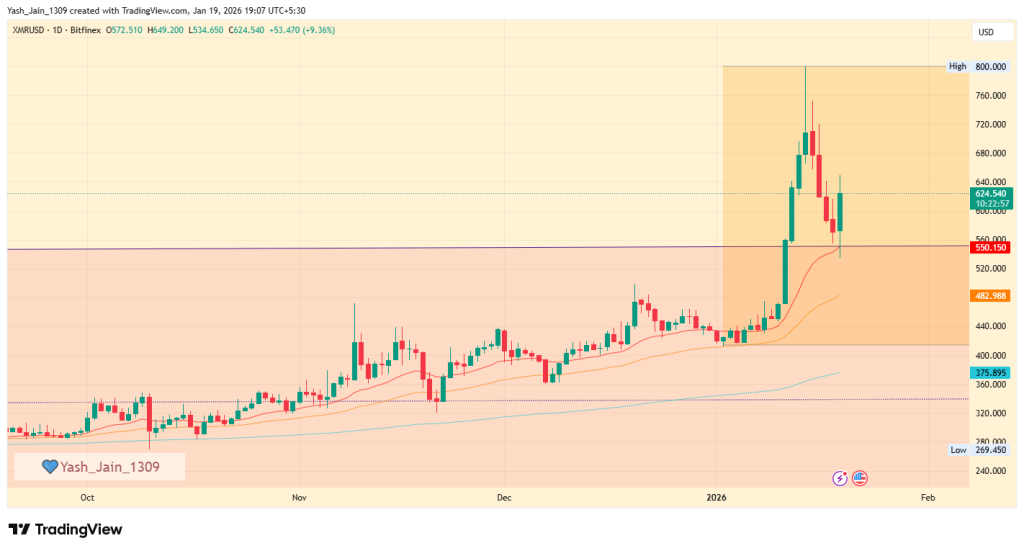 Monero Price Prediction January 2026: The Privacy Sector Giant Prepares for a $1,000 Run 