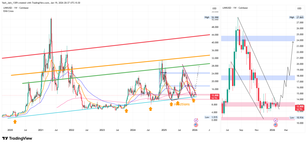 Chainlink Price Prediction January 2026: Is LINK Quietly Preparing for a 120% Move?