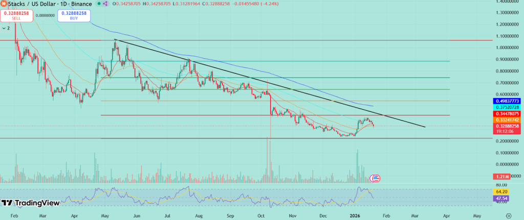 STX Price Prediction January 2026
