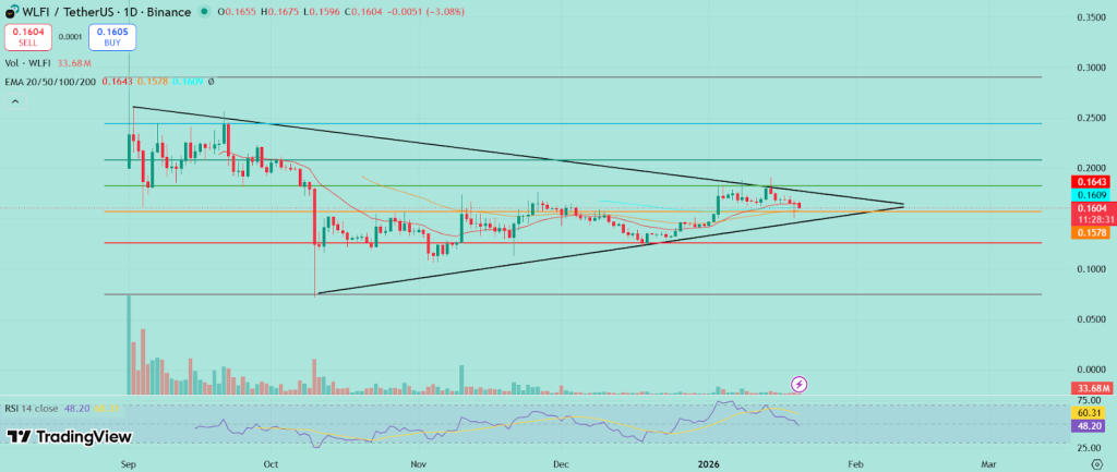 World Liberty Financial Price Prediction 2026