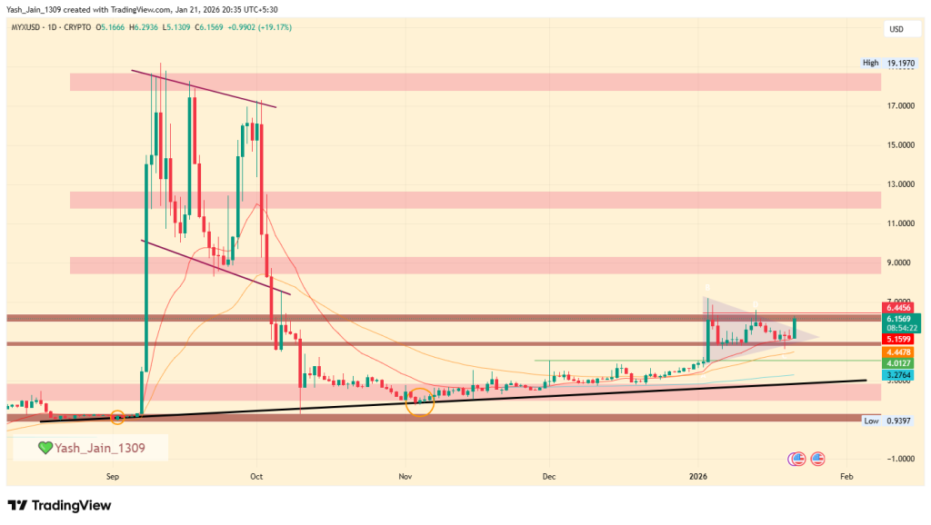 Will $6.45 Decide the Next Major Move for MYX Finance Price? 