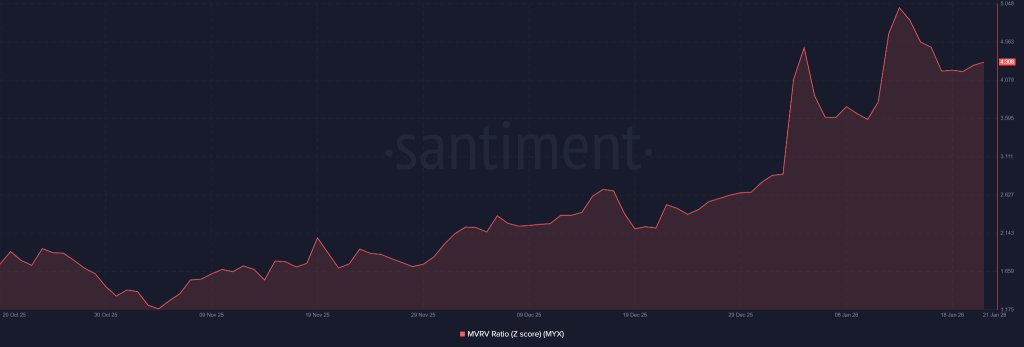 Will $6.45 Decide the Next Major Move for MYX Finance Price? 