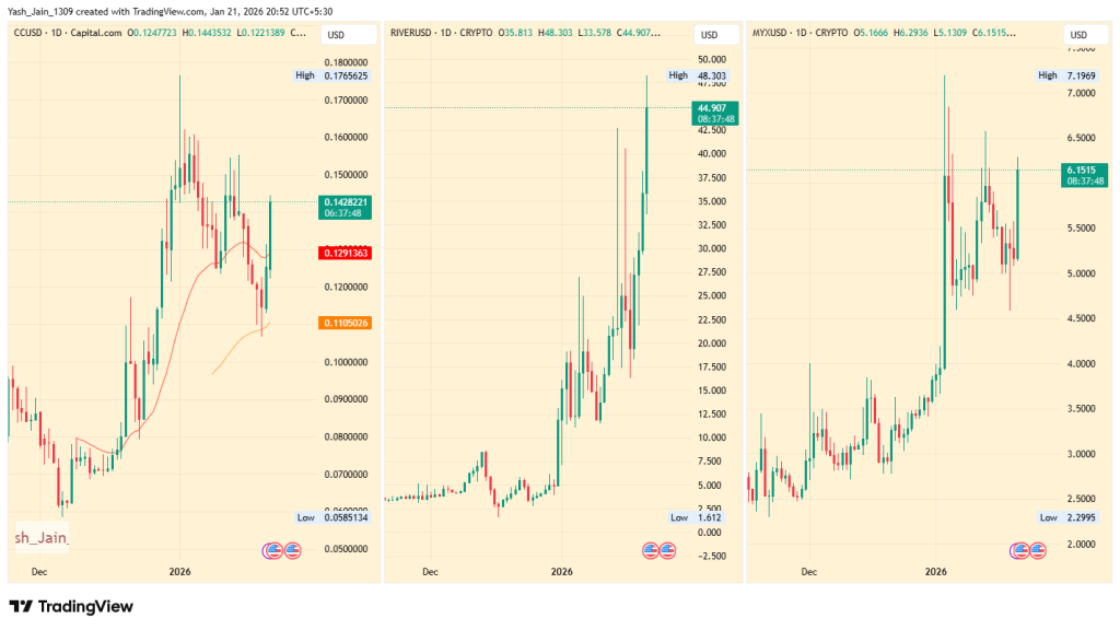 Crypto Top Gainers Jan 21: RIVER, MYX, and CC Hit Key Breakout Levels 