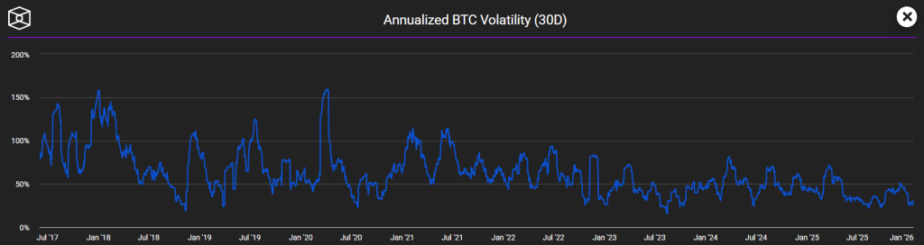 Bitcoin Volatility
