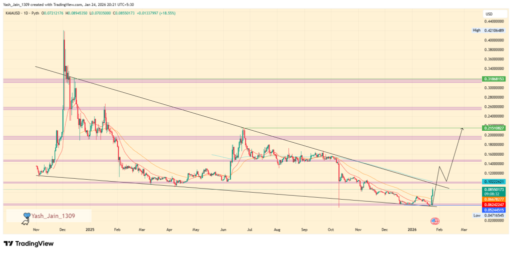 Is KAIA Price Setting Up for a Trend Shift & Jump 150%? 