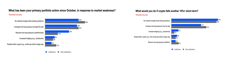 Institutions Continue to Hold and Buy