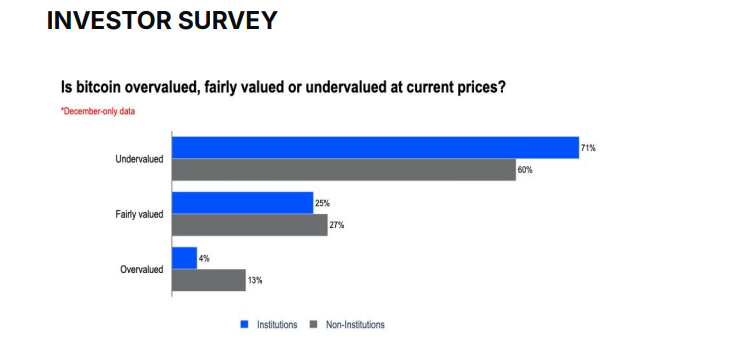 71% of Institutional Investors Say Bitcoin Is Undervalued Coinbase’s report