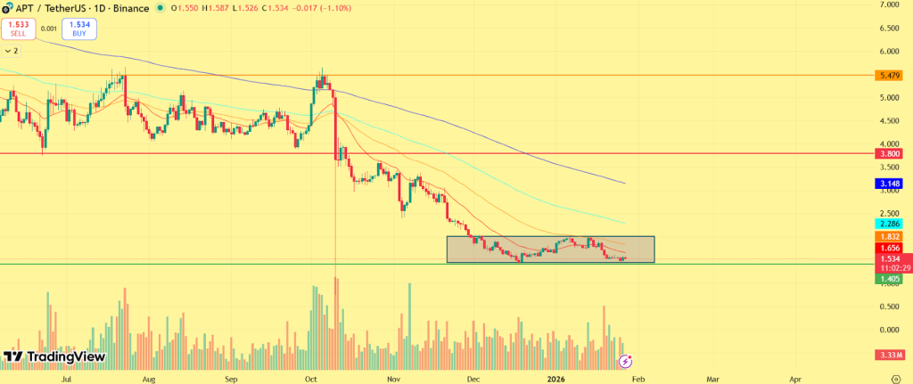 Aptos Price Prediction January 2026