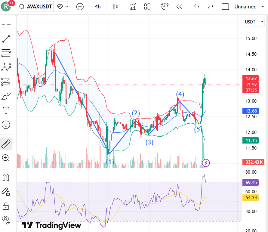 AVAX price chart