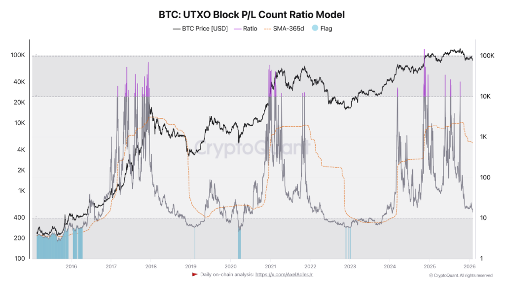 Bitcoin Price Faces Structural Pressure as Losses Spread Across On-Chain Holders 
