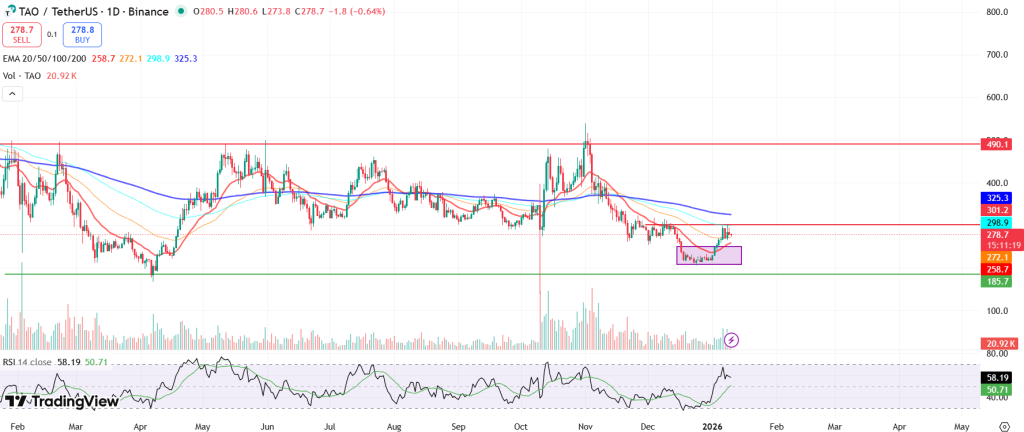 TAO price