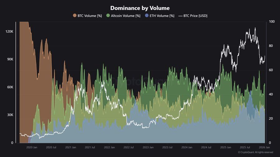 BTC dominance