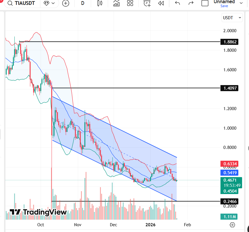 Celestia (TIA) Price Targets For February 2026