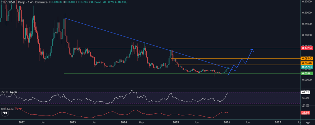 CHZ price analysis