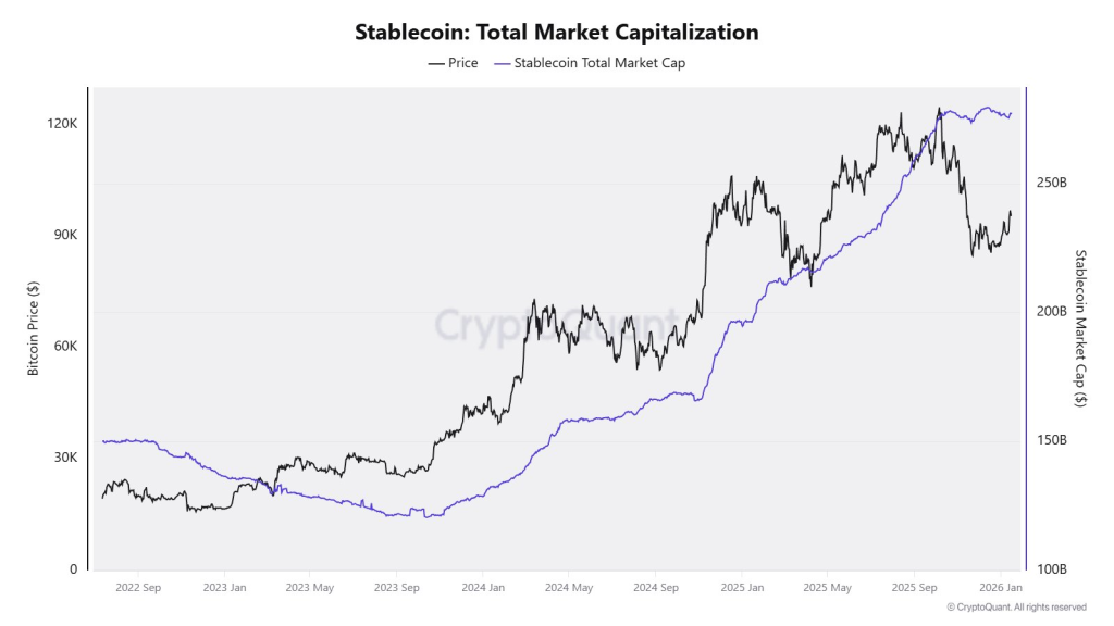 Stablecoin Total Market Capitalisation